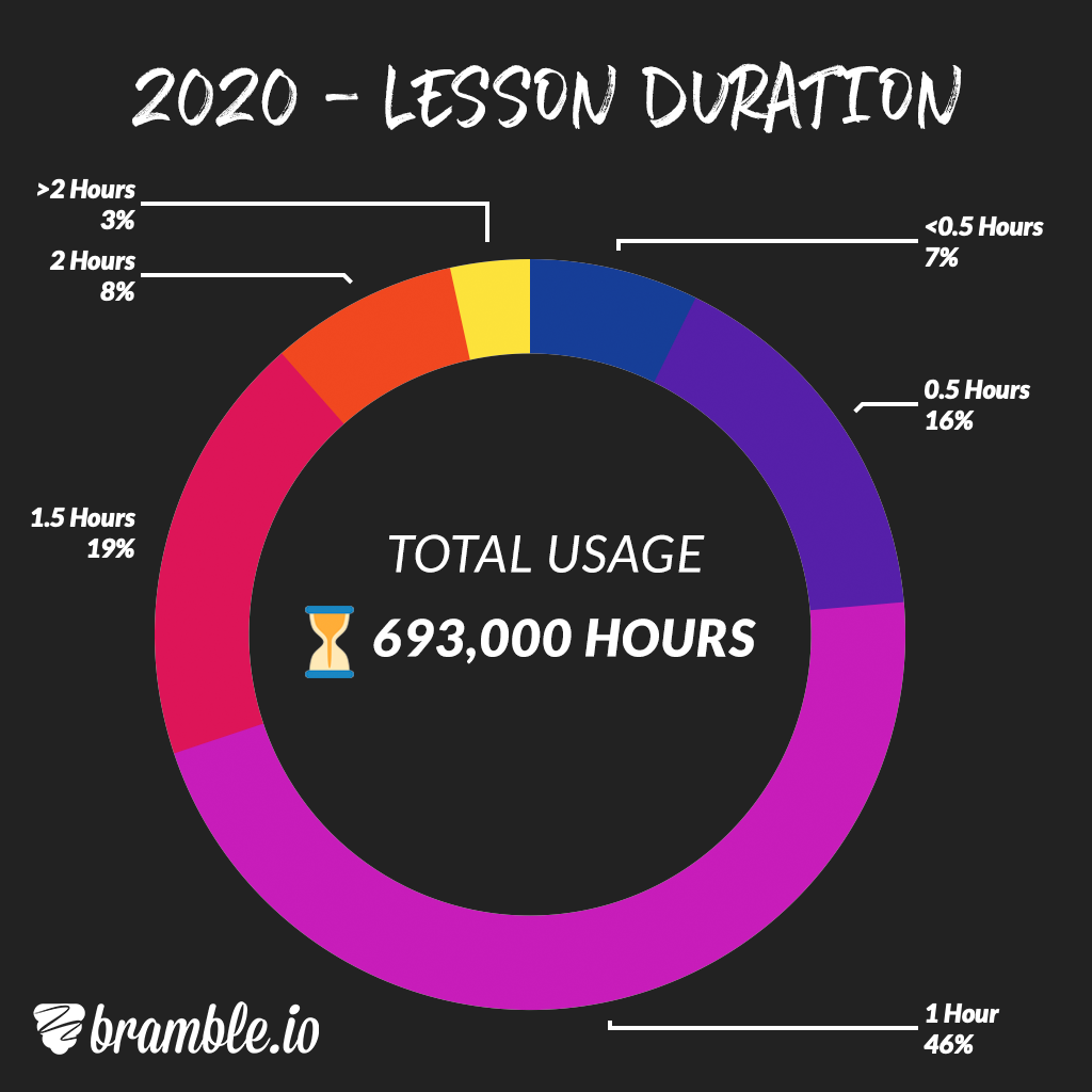 chart showing average session duration on Bramble in 2019