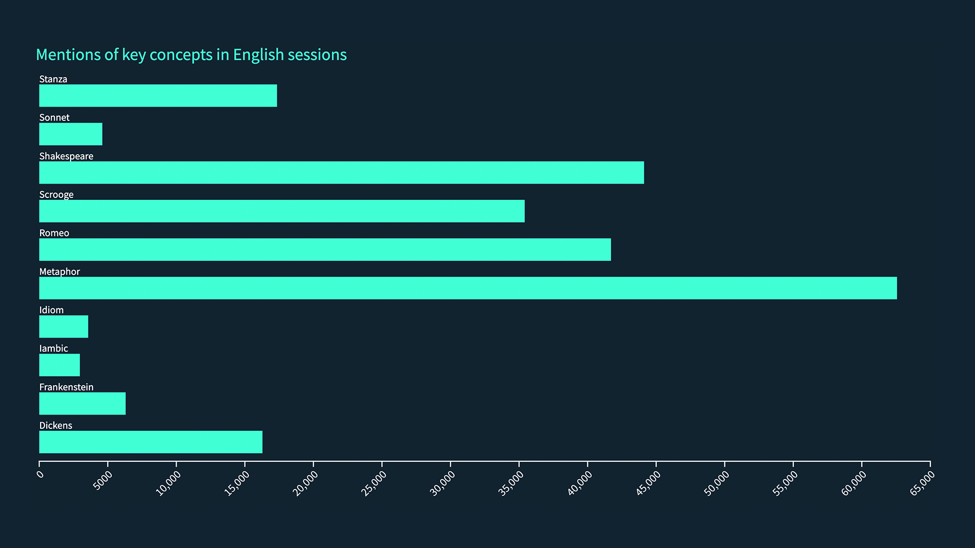 image showing popular concepts mentioned in English online tutoring sessions on Bramble.