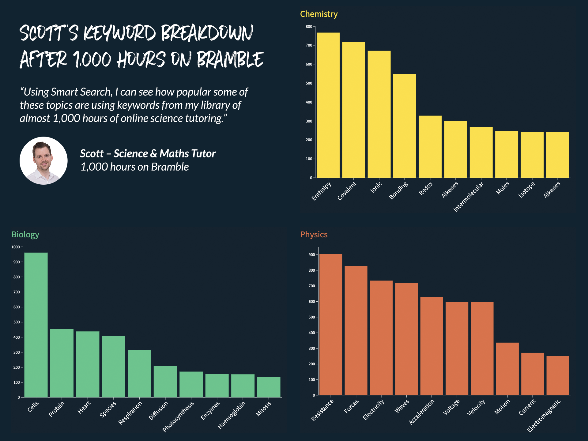 image showing popular science topics and subtopics from my sessions library.