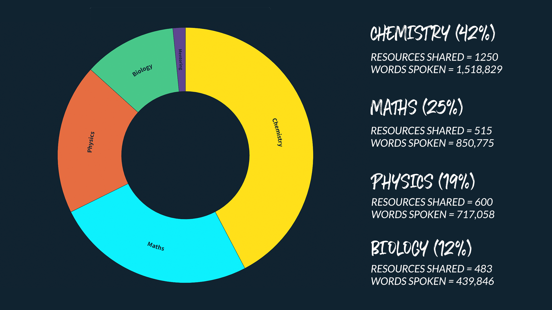 image showing a chart with the percentage breakdown of subjects I tutor. Includes data on resources shared per subject and words spoken per subject.