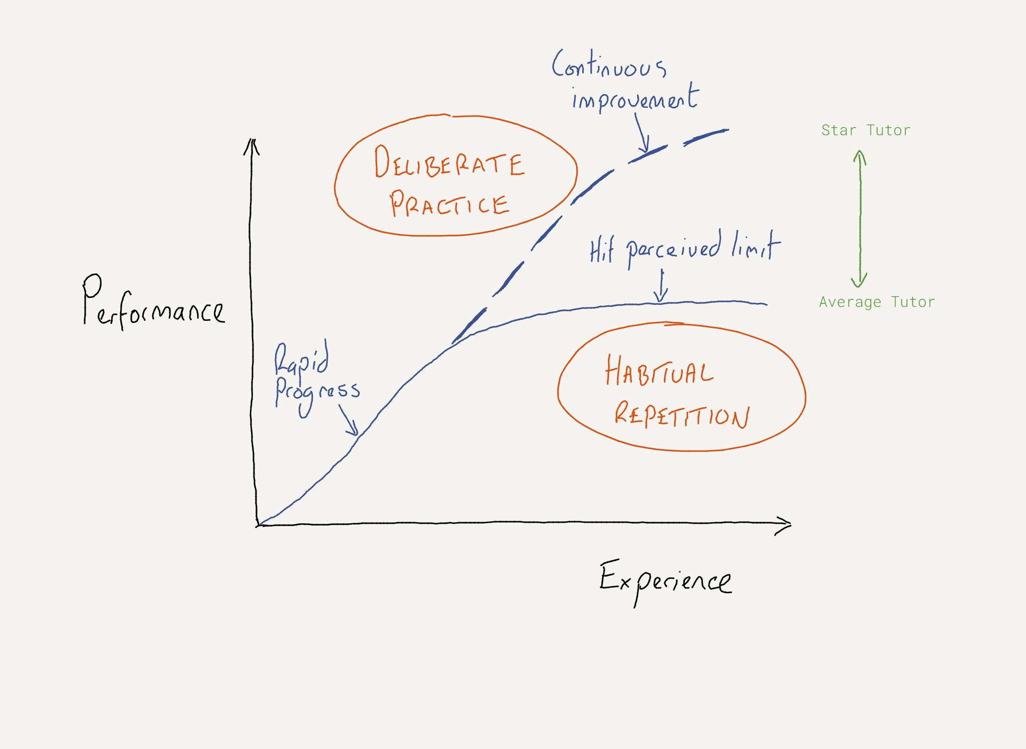 image showing the stages of deliberate practice.