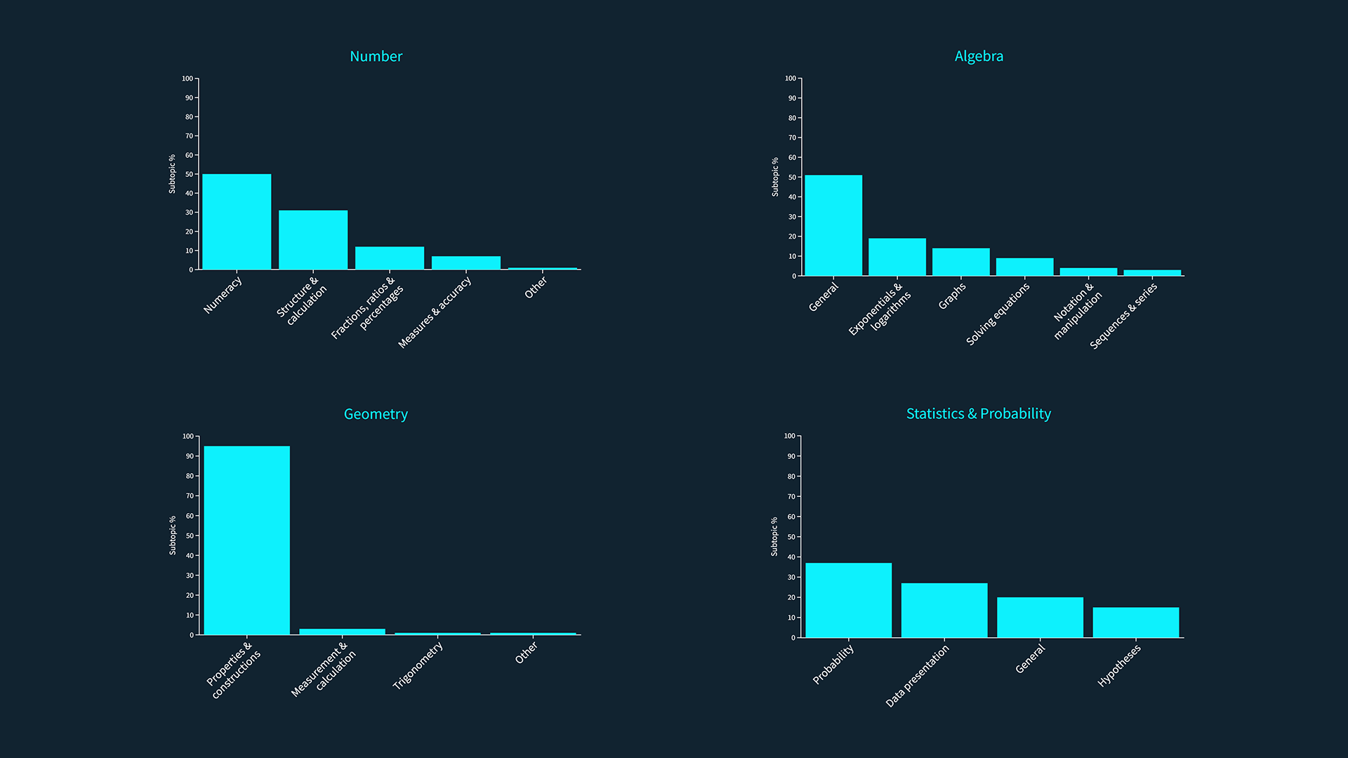 breakdown of topics and subtopic data for maths sessions on Bramble